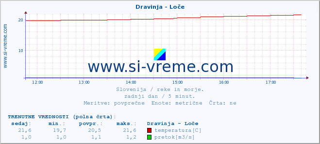 POVPREČJE :: Dravinja - Loče :: temperatura | pretok | višina :: zadnji dan / 5 minut.