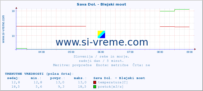 POVPREČJE :: Sava Dol. - Blejski most :: temperatura | pretok | višina :: zadnji dan / 5 minut.