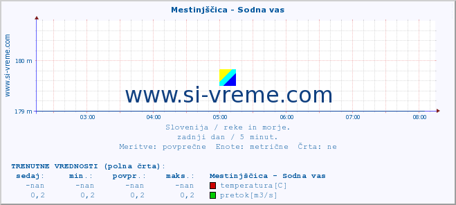 POVPREČJE :: Mestinjščica - Sodna vas :: temperatura | pretok | višina :: zadnji dan / 5 minut.