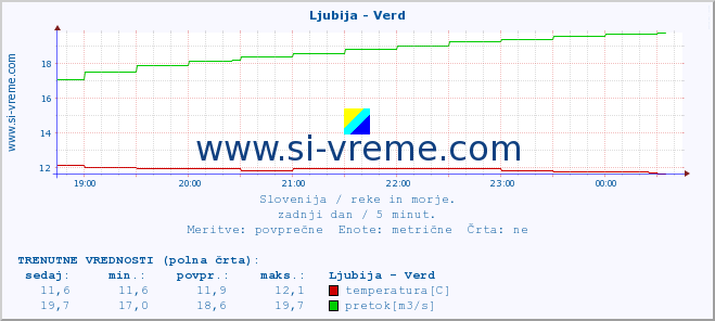 POVPREČJE :: Ljubija - Verd :: temperatura | pretok | višina :: zadnji dan / 5 minut.