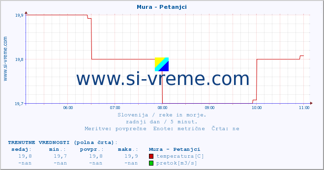 POVPREČJE :: Mura - Petanjci :: temperatura | pretok | višina :: zadnji dan / 5 minut.