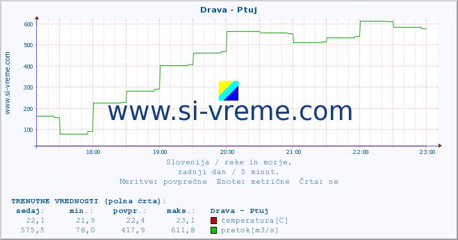 POVPREČJE :: Drava - Ptuj :: temperatura | pretok | višina :: zadnji dan / 5 minut.