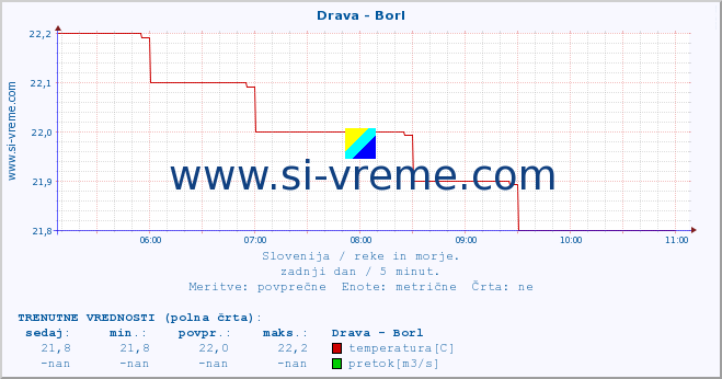 POVPREČJE :: Drava - Borl :: temperatura | pretok | višina :: zadnji dan / 5 minut.