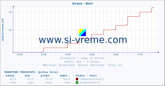 POVPREČJE :: Drava - Borl :: temperatura | pretok | višina :: zadnji dan / 5 minut.