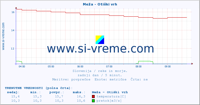 POVPREČJE :: Meža - Otiški vrh :: temperatura | pretok | višina :: zadnji dan / 5 minut.