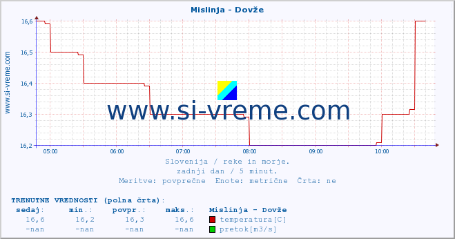 POVPREČJE :: Mislinja - Dovže :: temperatura | pretok | višina :: zadnji dan / 5 minut.