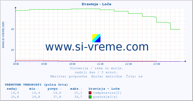 POVPREČJE :: Dravinja - Loče :: temperatura | pretok | višina :: zadnji dan / 5 minut.