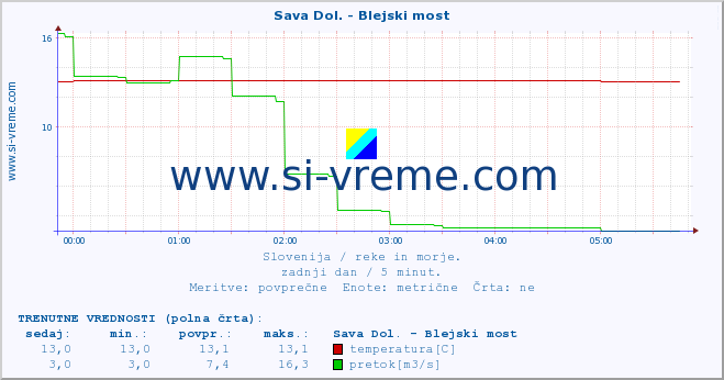 POVPREČJE :: Sava Dol. - Blejski most :: temperatura | pretok | višina :: zadnji dan / 5 minut.