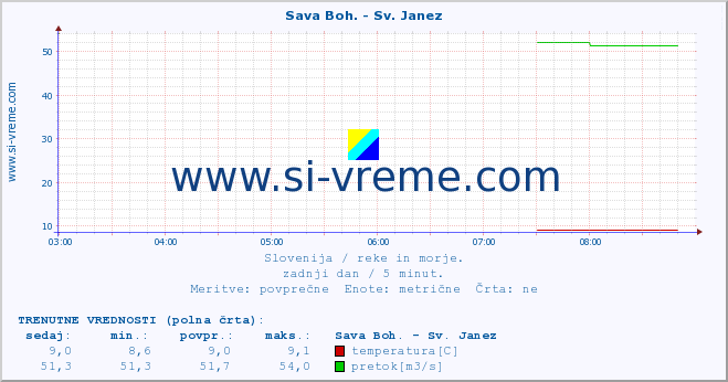 POVPREČJE :: Sava Boh. - Sv. Janez :: temperatura | pretok | višina :: zadnji dan / 5 minut.