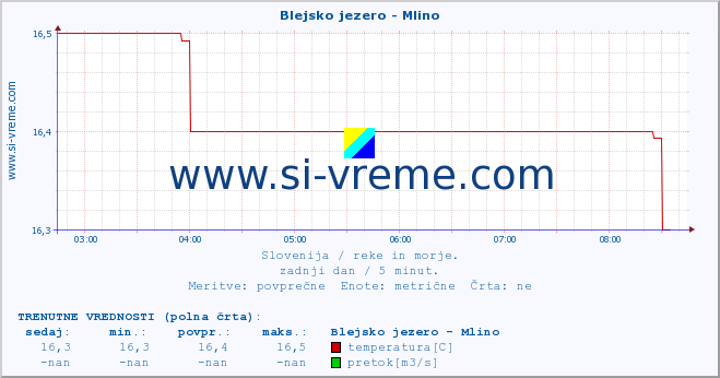 POVPREČJE :: Blejsko jezero - Mlino :: temperatura | pretok | višina :: zadnji dan / 5 minut.