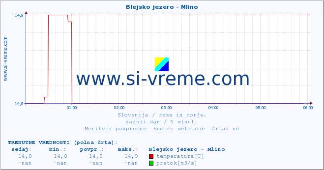 POVPREČJE :: Blejsko jezero - Mlino :: temperatura | pretok | višina :: zadnji dan / 5 minut.