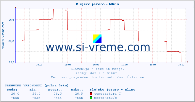 POVPREČJE :: Blejsko jezero - Mlino :: temperatura | pretok | višina :: zadnji dan / 5 minut.