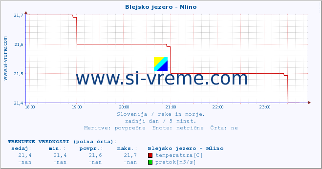 POVPREČJE :: Blejsko jezero - Mlino :: temperatura | pretok | višina :: zadnji dan / 5 minut.