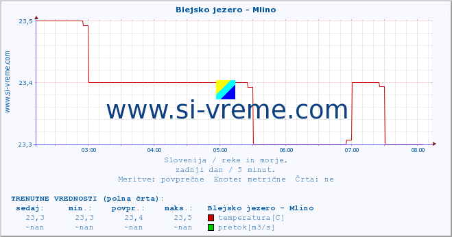 POVPREČJE :: Blejsko jezero - Mlino :: temperatura | pretok | višina :: zadnji dan / 5 minut.