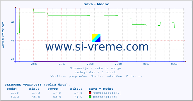 POVPREČJE :: Sava - Medno :: temperatura | pretok | višina :: zadnji dan / 5 minut.