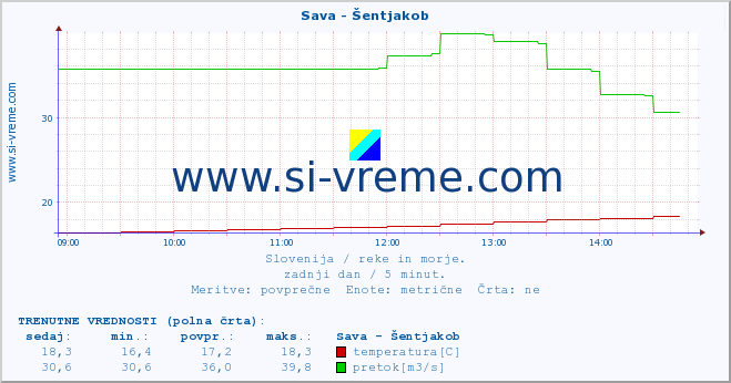 POVPREČJE :: Sava - Šentjakob :: temperatura | pretok | višina :: zadnji dan / 5 minut.