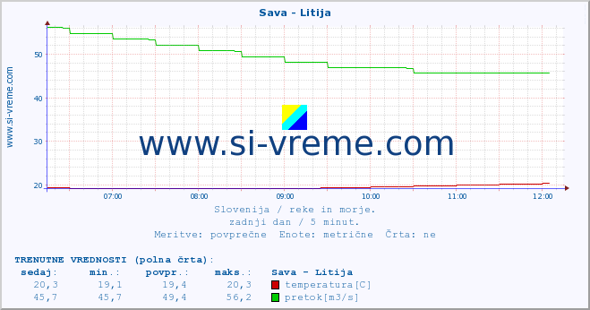 POVPREČJE :: Sava - Litija :: temperatura | pretok | višina :: zadnji dan / 5 minut.