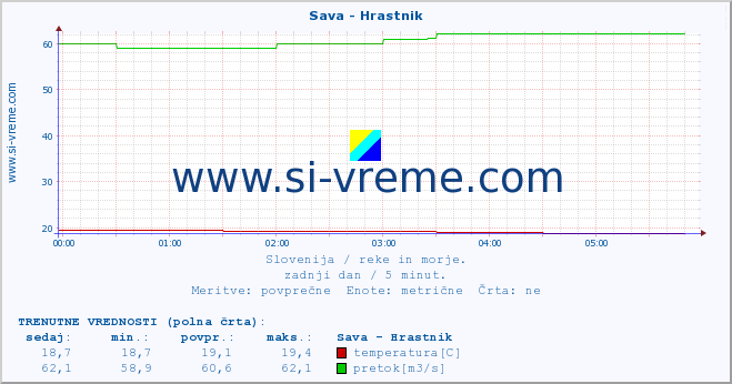 POVPREČJE :: Sava - Hrastnik :: temperatura | pretok | višina :: zadnji dan / 5 minut.