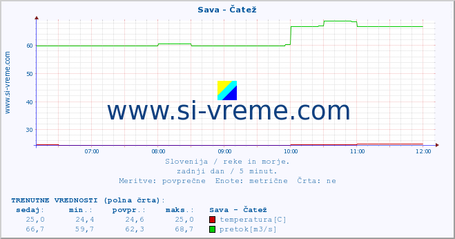 POVPREČJE :: Sava - Čatež :: temperatura | pretok | višina :: zadnji dan / 5 minut.