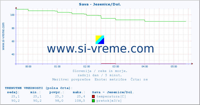 POVPREČJE :: Sava - Jesenice/Dol. :: temperatura | pretok | višina :: zadnji dan / 5 minut.