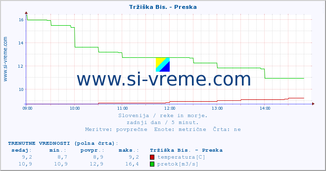 POVPREČJE :: Tržiška Bis. - Preska :: temperatura | pretok | višina :: zadnji dan / 5 minut.