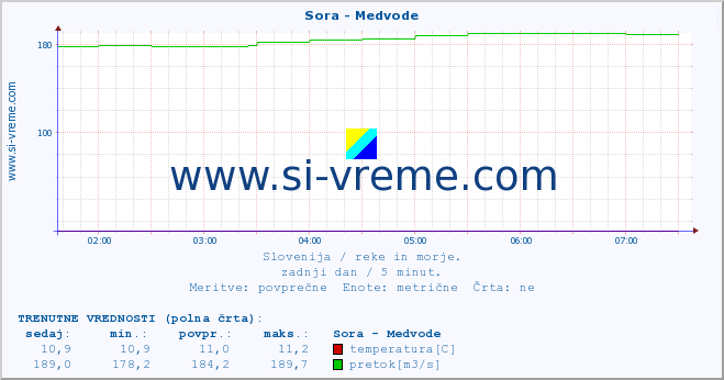 POVPREČJE :: Sora - Medvode :: temperatura | pretok | višina :: zadnji dan / 5 minut.