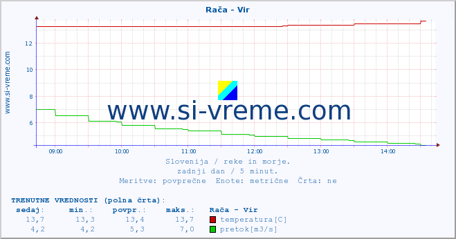 POVPREČJE :: Rača - Vir :: temperatura | pretok | višina :: zadnji dan / 5 minut.