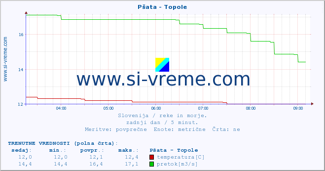 POVPREČJE :: Pšata - Topole :: temperatura | pretok | višina :: zadnji dan / 5 minut.