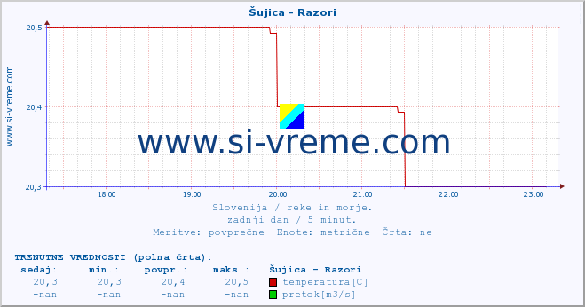 POVPREČJE :: Šujica - Razori :: temperatura | pretok | višina :: zadnji dan / 5 minut.