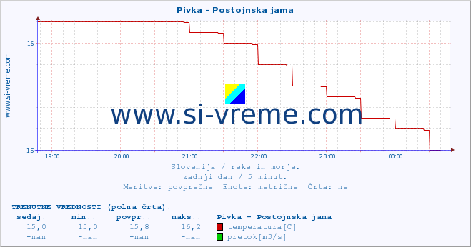 POVPREČJE :: Pivka - Postojnska jama :: temperatura | pretok | višina :: zadnji dan / 5 minut.