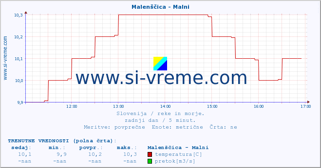 POVPREČJE :: Malenščica - Malni :: temperatura | pretok | višina :: zadnji dan / 5 minut.