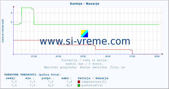 POVPREČJE :: Savinja - Nazarje :: temperatura | pretok | višina :: zadnji dan / 5 minut.