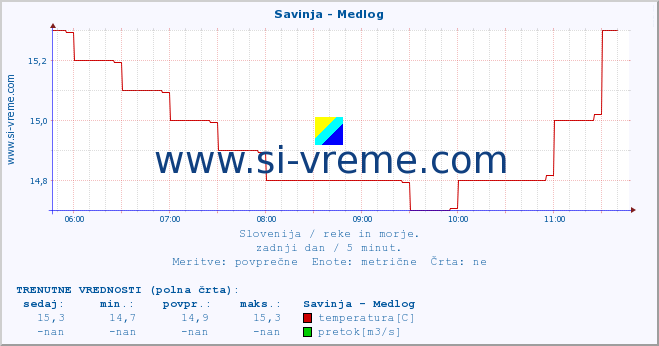 POVPREČJE :: Savinja - Medlog :: temperatura | pretok | višina :: zadnji dan / 5 minut.