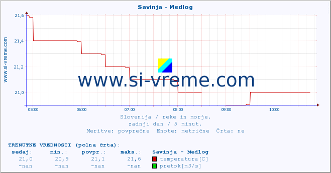 POVPREČJE :: Savinja - Medlog :: temperatura | pretok | višina :: zadnji dan / 5 minut.