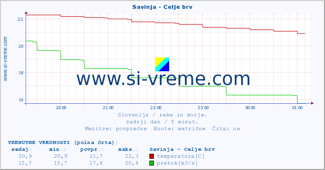 POVPREČJE :: Savinja - Celje brv :: temperatura | pretok | višina :: zadnji dan / 5 minut.