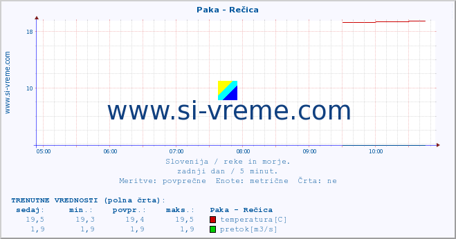 POVPREČJE :: Paka - Rečica :: temperatura | pretok | višina :: zadnji dan / 5 minut.