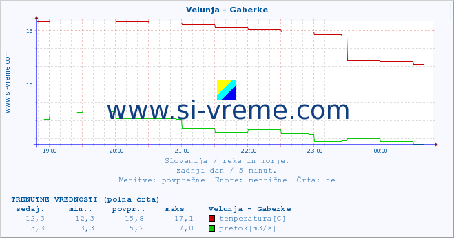 POVPREČJE :: Velunja - Gaberke :: temperatura | pretok | višina :: zadnji dan / 5 minut.