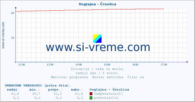 POVPREČJE :: Voglajna - Črnolica :: temperatura | pretok | višina :: zadnji dan / 5 minut.