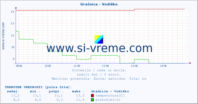 POVPREČJE :: Gračnica - Vodiško :: temperatura | pretok | višina :: zadnji dan / 5 minut.