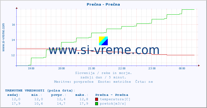 POVPREČJE :: Prečna - Prečna :: temperatura | pretok | višina :: zadnji dan / 5 minut.