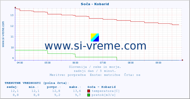 POVPREČJE :: Soča - Kobarid :: temperatura | pretok | višina :: zadnji dan / 5 minut.