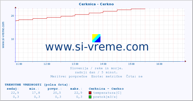 POVPREČJE :: Cerknica - Cerkno :: temperatura | pretok | višina :: zadnji dan / 5 minut.