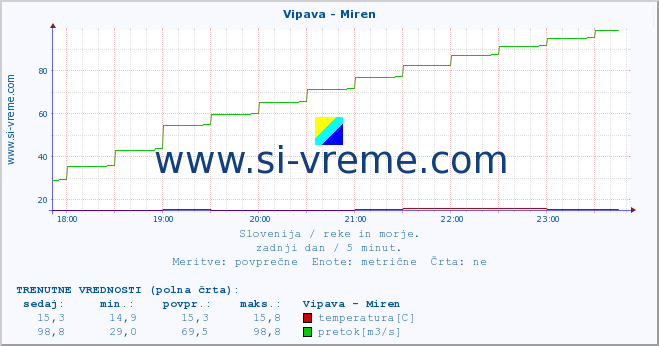 POVPREČJE :: Vipava - Miren :: temperatura | pretok | višina :: zadnji dan / 5 minut.