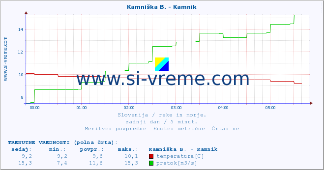 POVPREČJE :: Branica - Branik :: temperatura | pretok | višina :: zadnji dan / 5 minut.