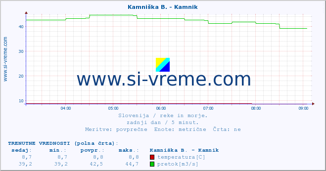 POVPREČJE :: Branica - Branik :: temperatura | pretok | višina :: zadnji dan / 5 minut.