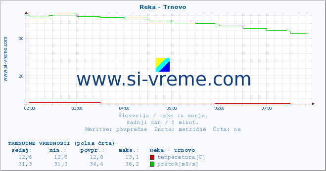 POVPREČJE :: Reka - Trnovo :: temperatura | pretok | višina :: zadnji dan / 5 minut.