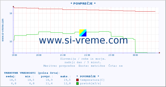 POVPREČJE :: * POVPREČJE * :: temperatura | pretok | višina :: zadnji dan / 5 minut.