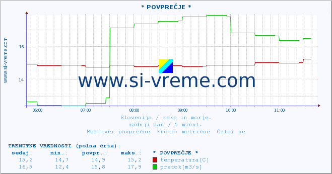 POVPREČJE :: * POVPREČJE * :: temperatura | pretok | višina :: zadnji dan / 5 minut.