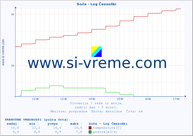 POVPREČJE :: Soča - Log Čezsoški :: temperatura | pretok | višina :: zadnji dan / 5 minut.