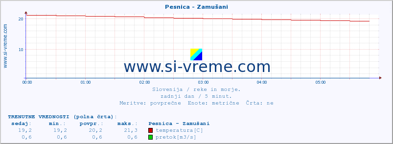 POVPREČJE :: Pesnica - Zamušani :: temperatura | pretok | višina :: zadnji dan / 5 minut.